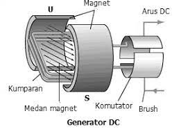 Generator DC