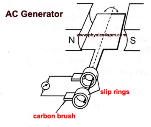 Perbedaan Generator AC dan DC
